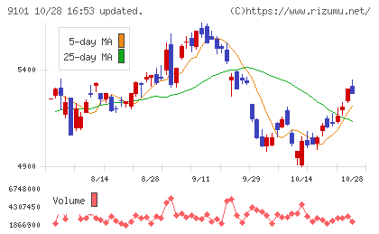 日本郵船チャート