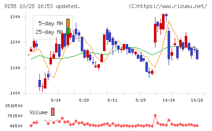シーユーシーチャート