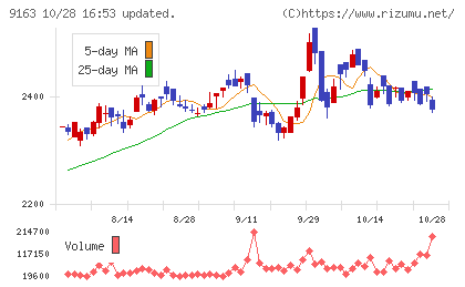 ナレルグループチャート