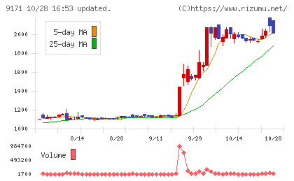 栗林商船チャート