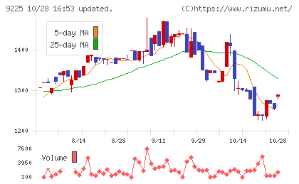 ブリッジコンサルティンググループチャート