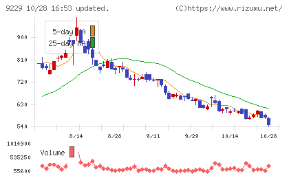 サンウェルズチャート