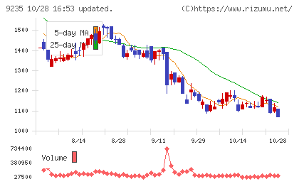 売れるネット広告社グループチャート