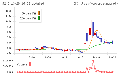 デリバリーコンサルティングチャート