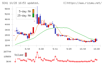 フューチャーリンクネットワークチャート