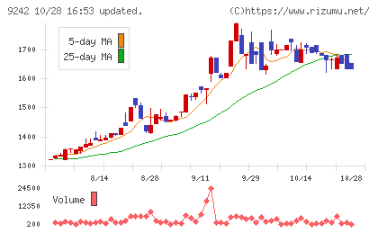 メディア総研チャート