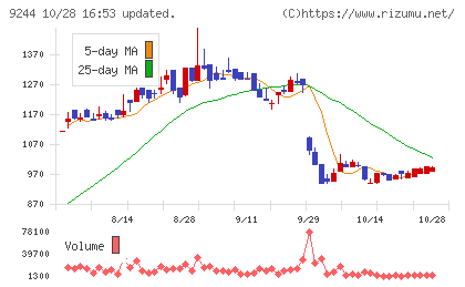 デジタリフトチャート