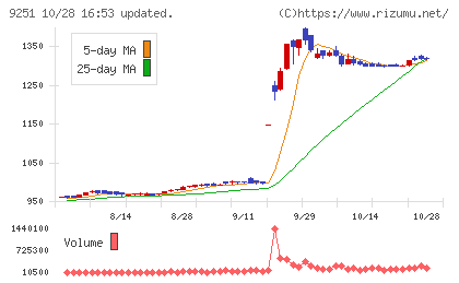 ＡＢ＆Ｃｏｍｐａｎｙチャート