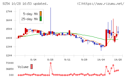 ラバブルマーケティンググループチャート