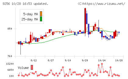 サクシードチャート