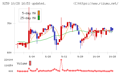 タカヨシホールディングスチャート