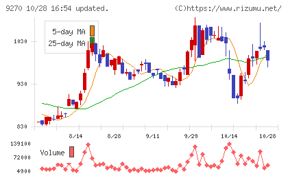 バリュエンスホールディングスチャート