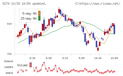 KPPグループホールディングスチャート