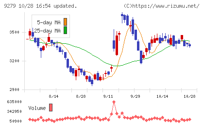 ギフトホールディングスチャート