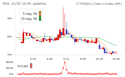 キャスターチャート