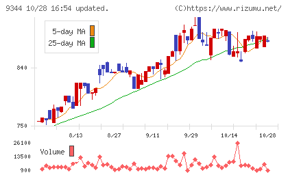 アクシスコンサルティングチャート