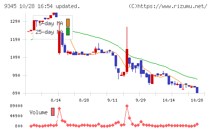 ビズメイツチャート