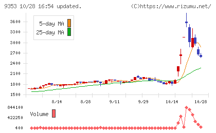 櫻島埠頭チャート