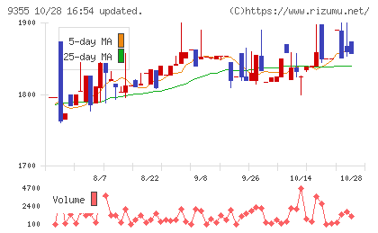 リンコーコーポレーションチャート