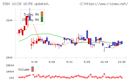 鈴与シンワートチャート