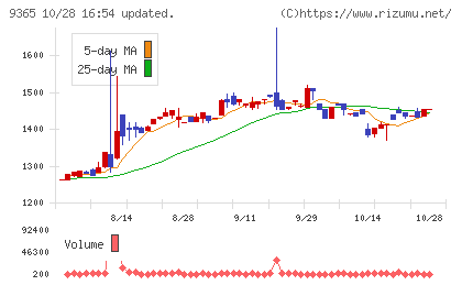 トレーディアチャート