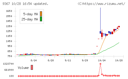 大東港運チャート
