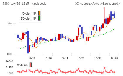 東海運チャート