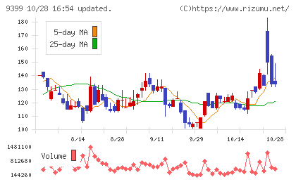 ビート・ホールディングス・リミテッドチャート