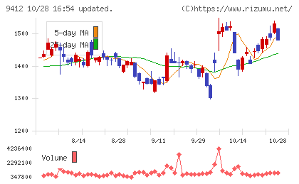 スカパーＪＳＡＴホールディングスチャート