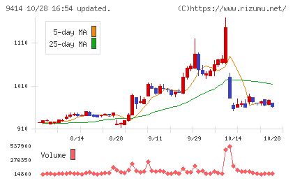 日本BS放送チャート