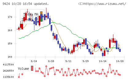 日本通信チャート