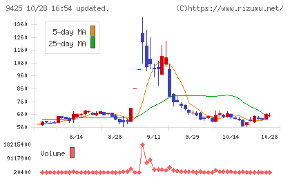 ＲｅＹｕｕ　Ｊａｐａｎチャート