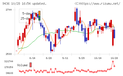 沖縄セルラー電話チャート