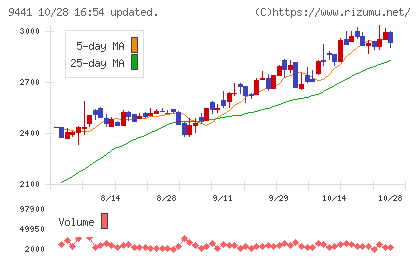 ベルパークチャート