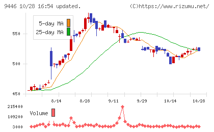 サカイホールディングスチャート