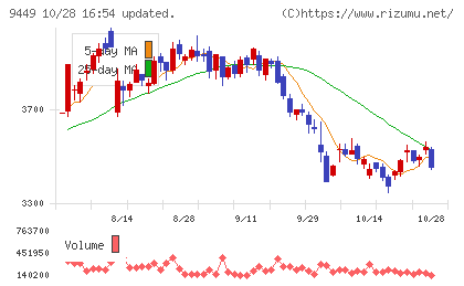 ＧＭＯインターネットグループチャート