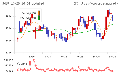 アルファポリスチャート