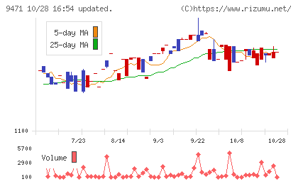 文溪堂チャート