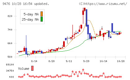 中央経済社ホールディングスチャート