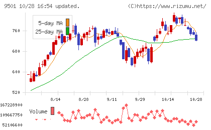東京電力ホールディングスチャート