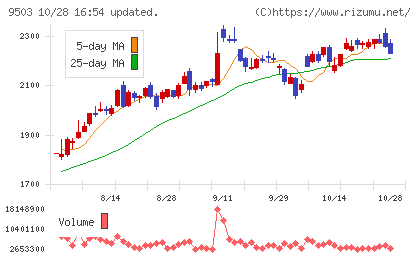 関西電力チャート