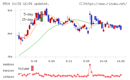 中国電力チャート