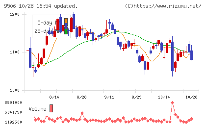 東北電力チャート