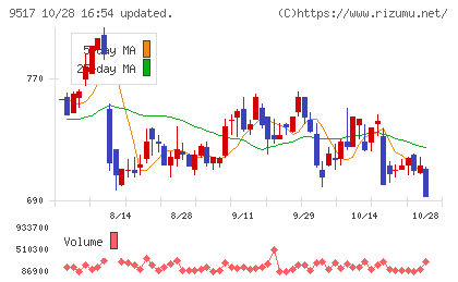 イーレックスチャート