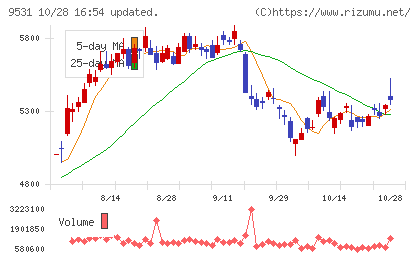 東京ガスチャート