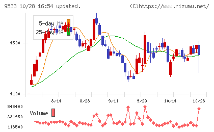 東邦ガスチャート