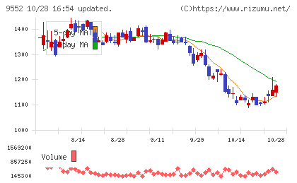 M&A総研ホールディングスチャート