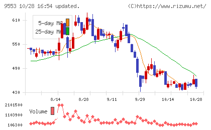 マイクロアドチャート