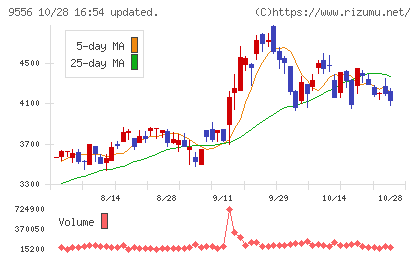 ＩＮＴＬＯＯＰチャート