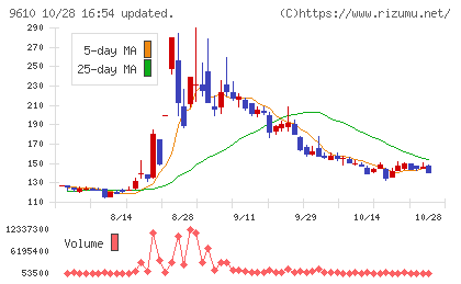 ウィルソン・ラーニング　ワールドワイドチャート